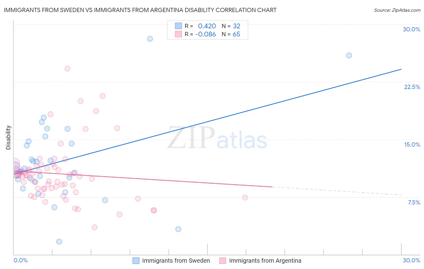 Immigrants from Sweden vs Immigrants from Argentina Disability