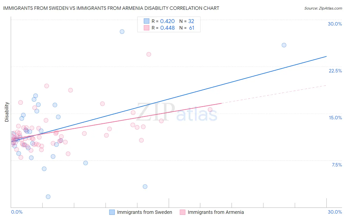 Immigrants from Sweden vs Immigrants from Armenia Disability