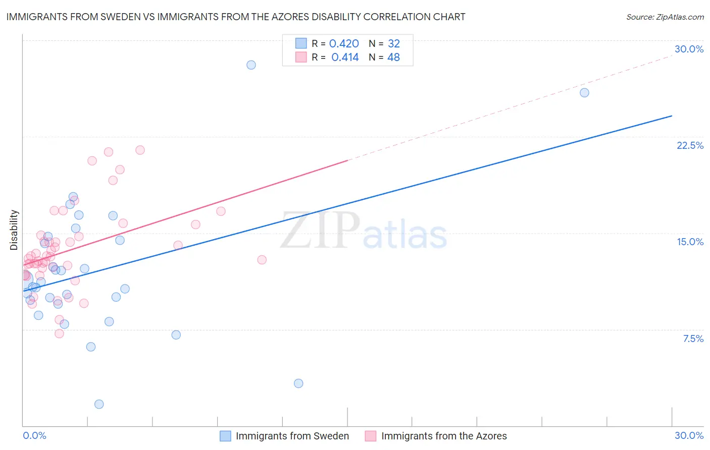 Immigrants from Sweden vs Immigrants from the Azores Disability