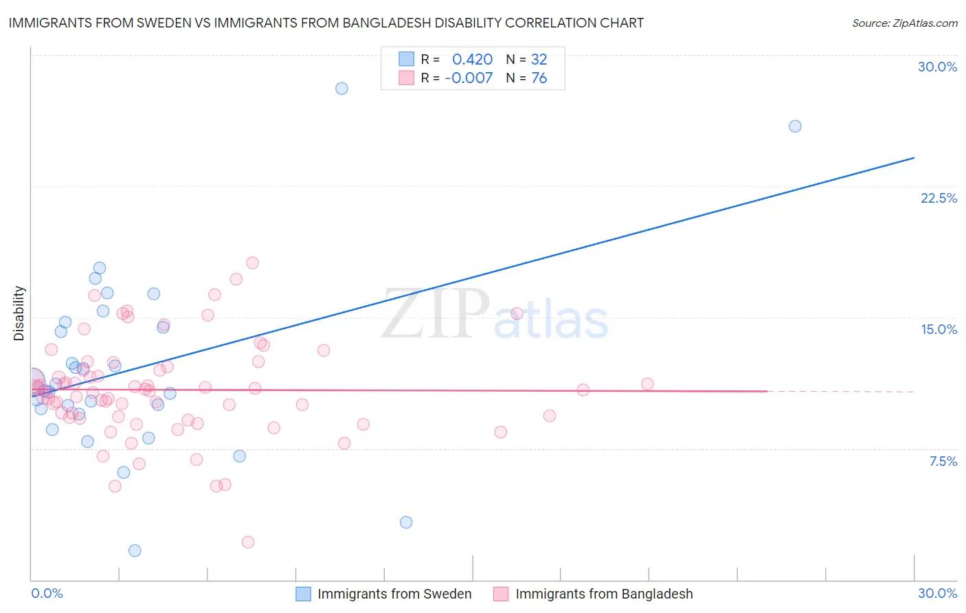 Immigrants from Sweden vs Immigrants from Bangladesh Disability