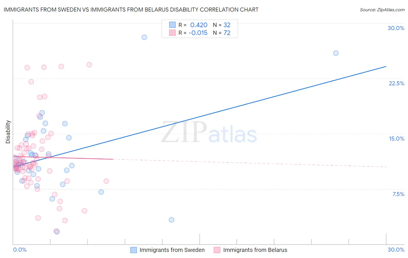 Immigrants from Sweden vs Immigrants from Belarus Disability