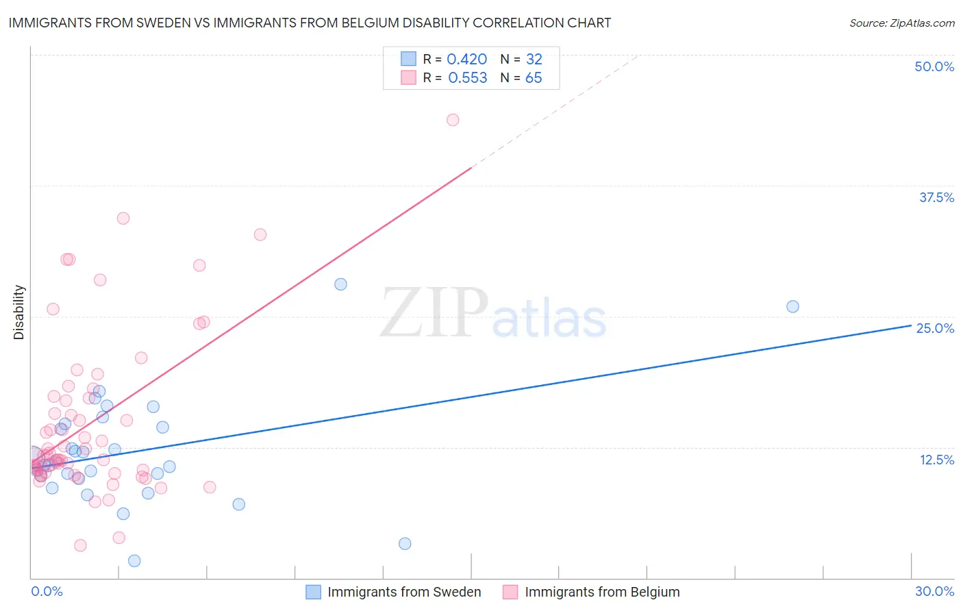 Immigrants from Sweden vs Immigrants from Belgium Disability