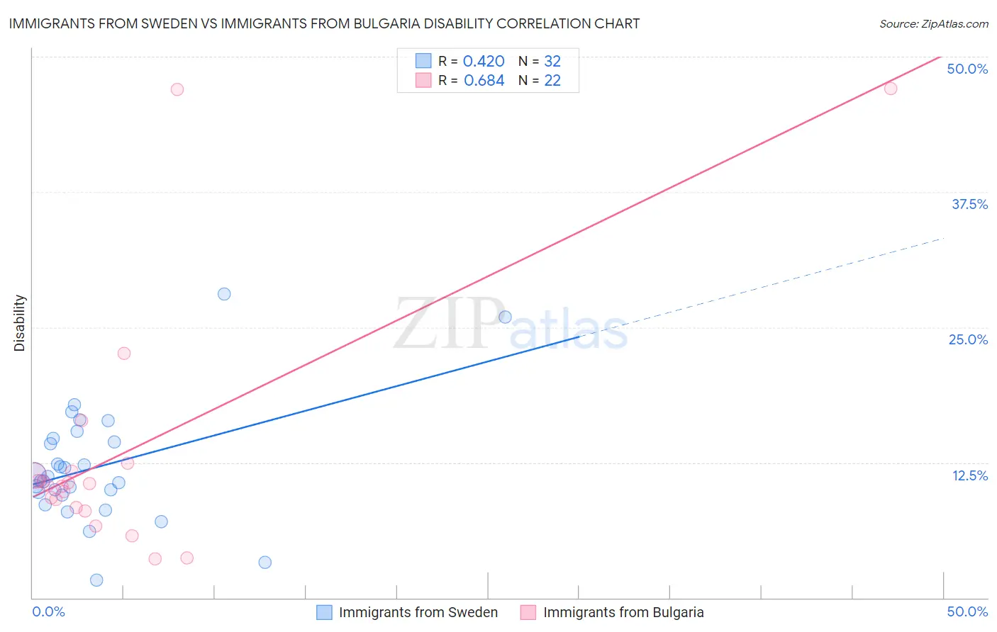 Immigrants from Sweden vs Immigrants from Bulgaria Disability