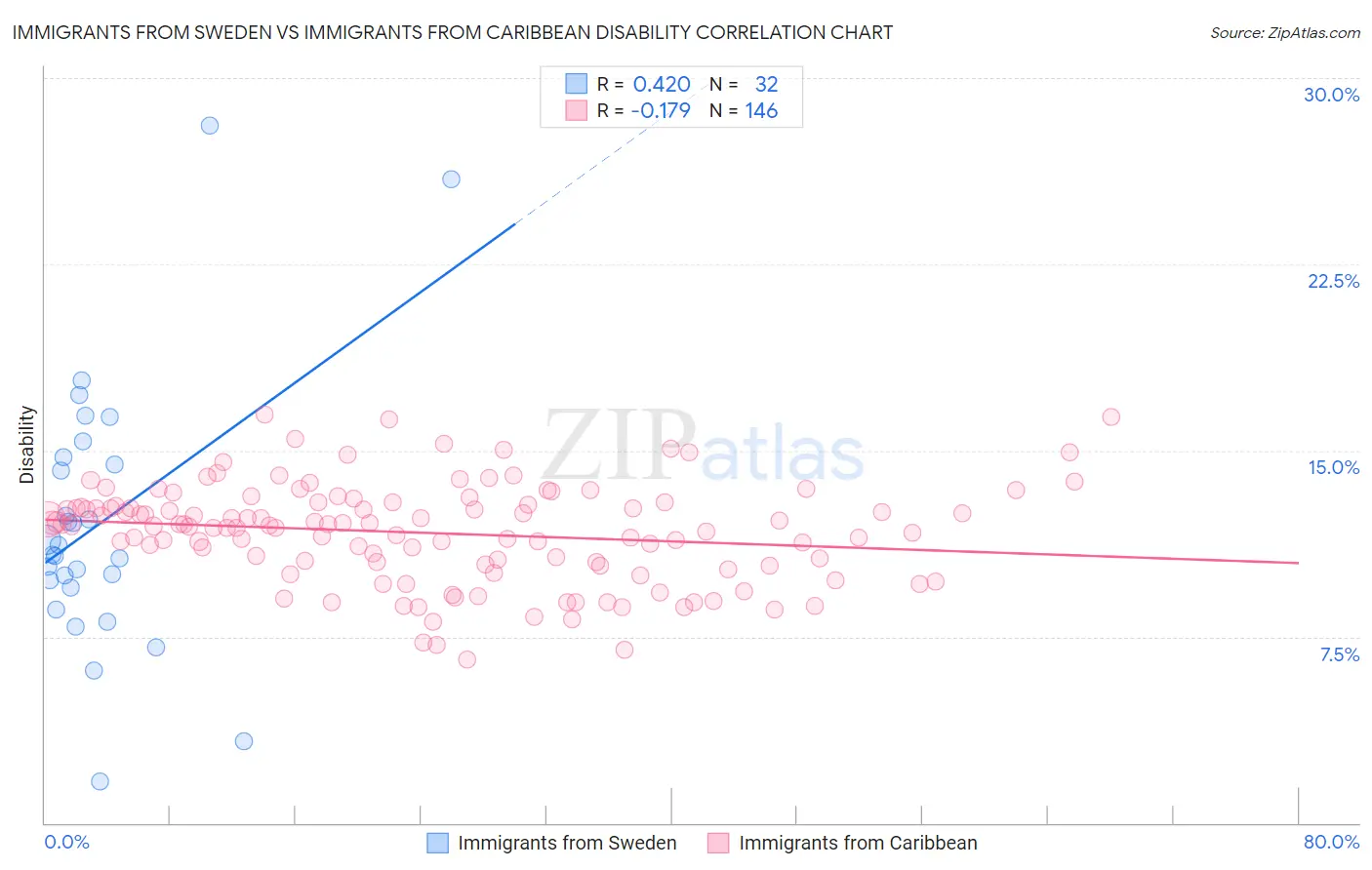 Immigrants from Sweden vs Immigrants from Caribbean Disability