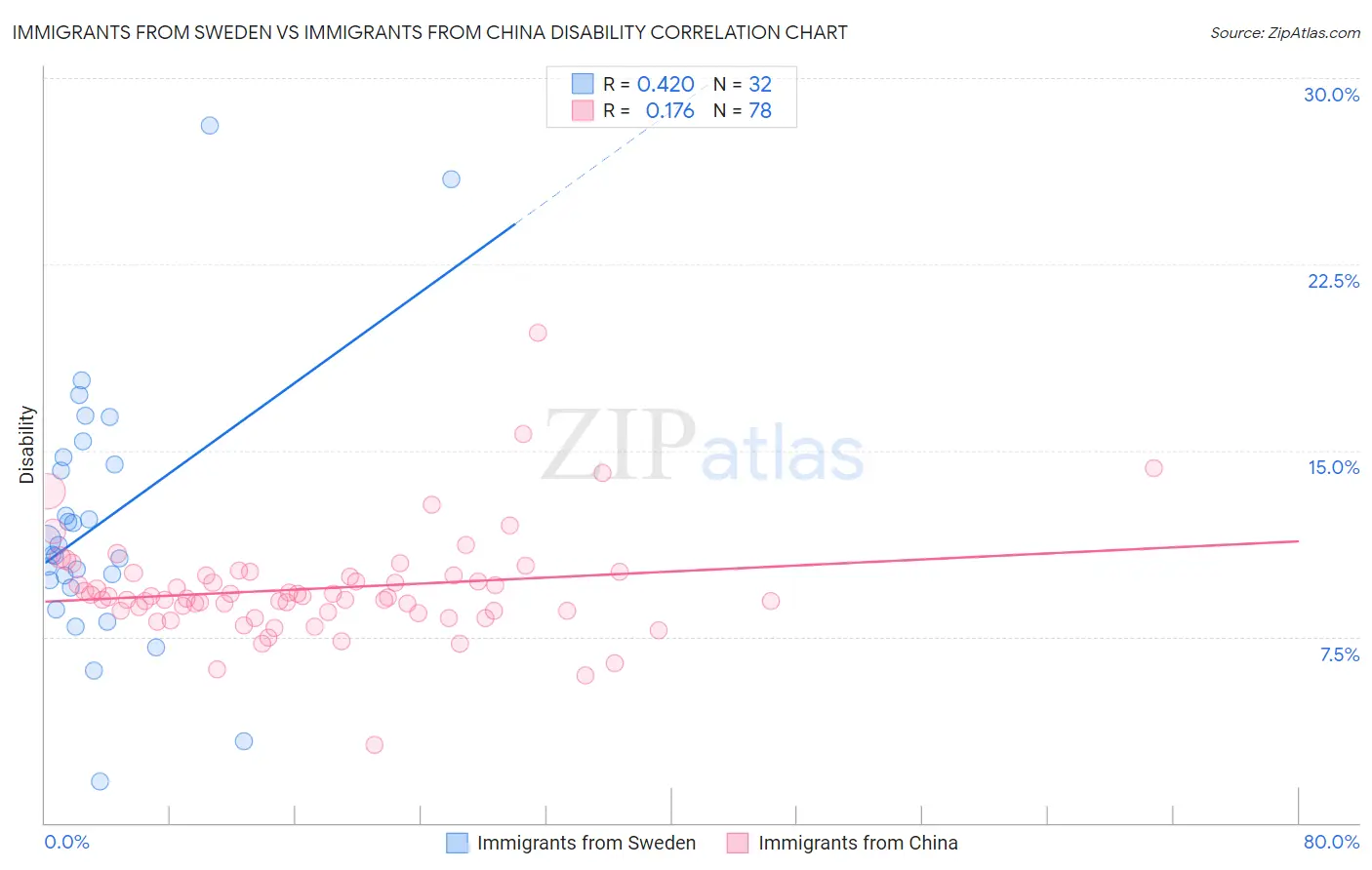 Immigrants from Sweden vs Immigrants from China Disability