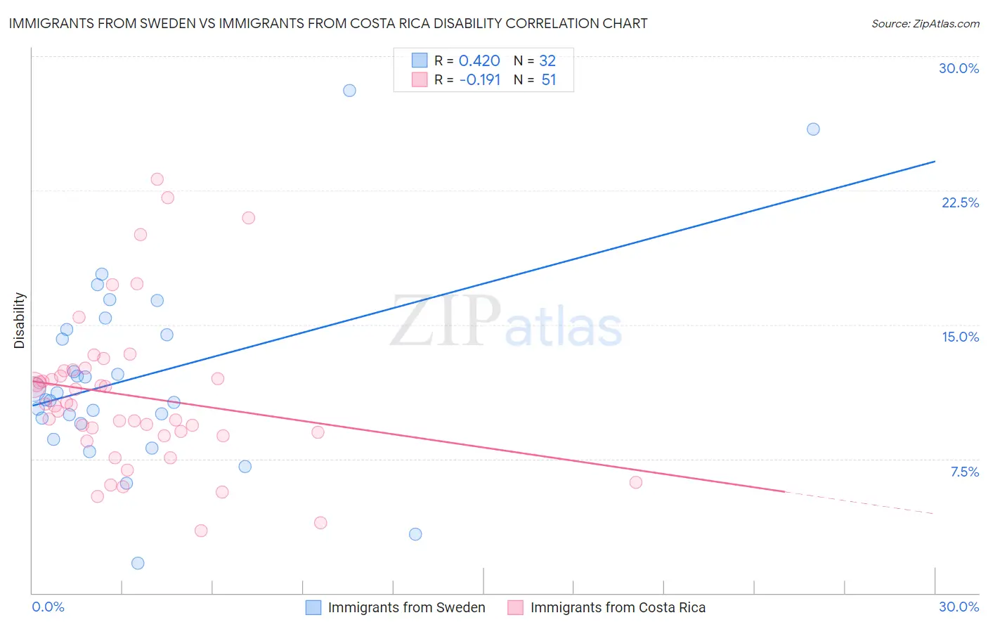 Immigrants from Sweden vs Immigrants from Costa Rica Disability