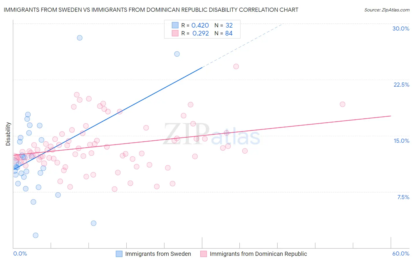 Immigrants from Sweden vs Immigrants from Dominican Republic Disability