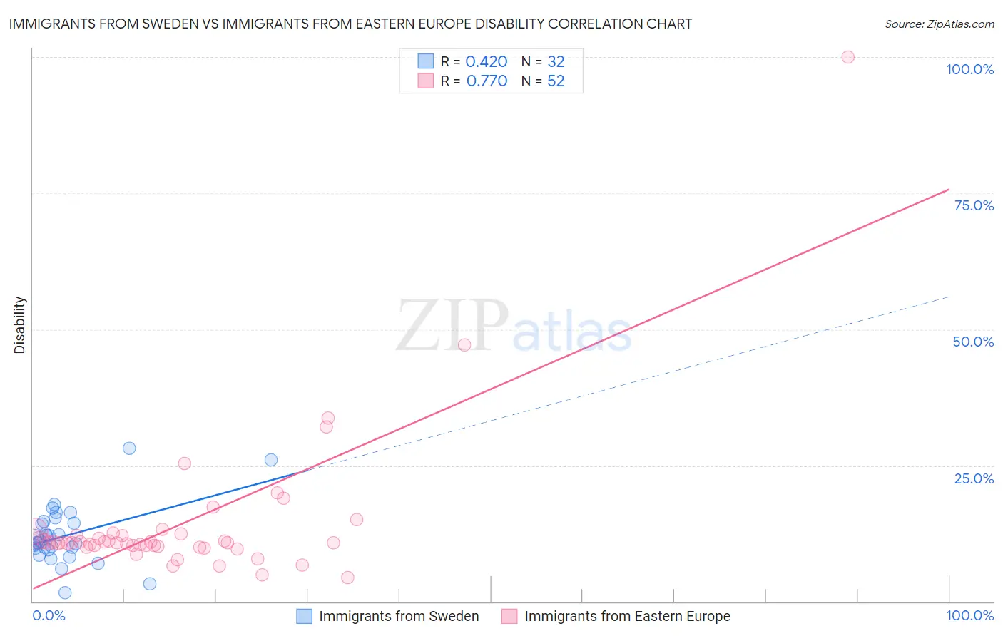 Immigrants from Sweden vs Immigrants from Eastern Europe Disability