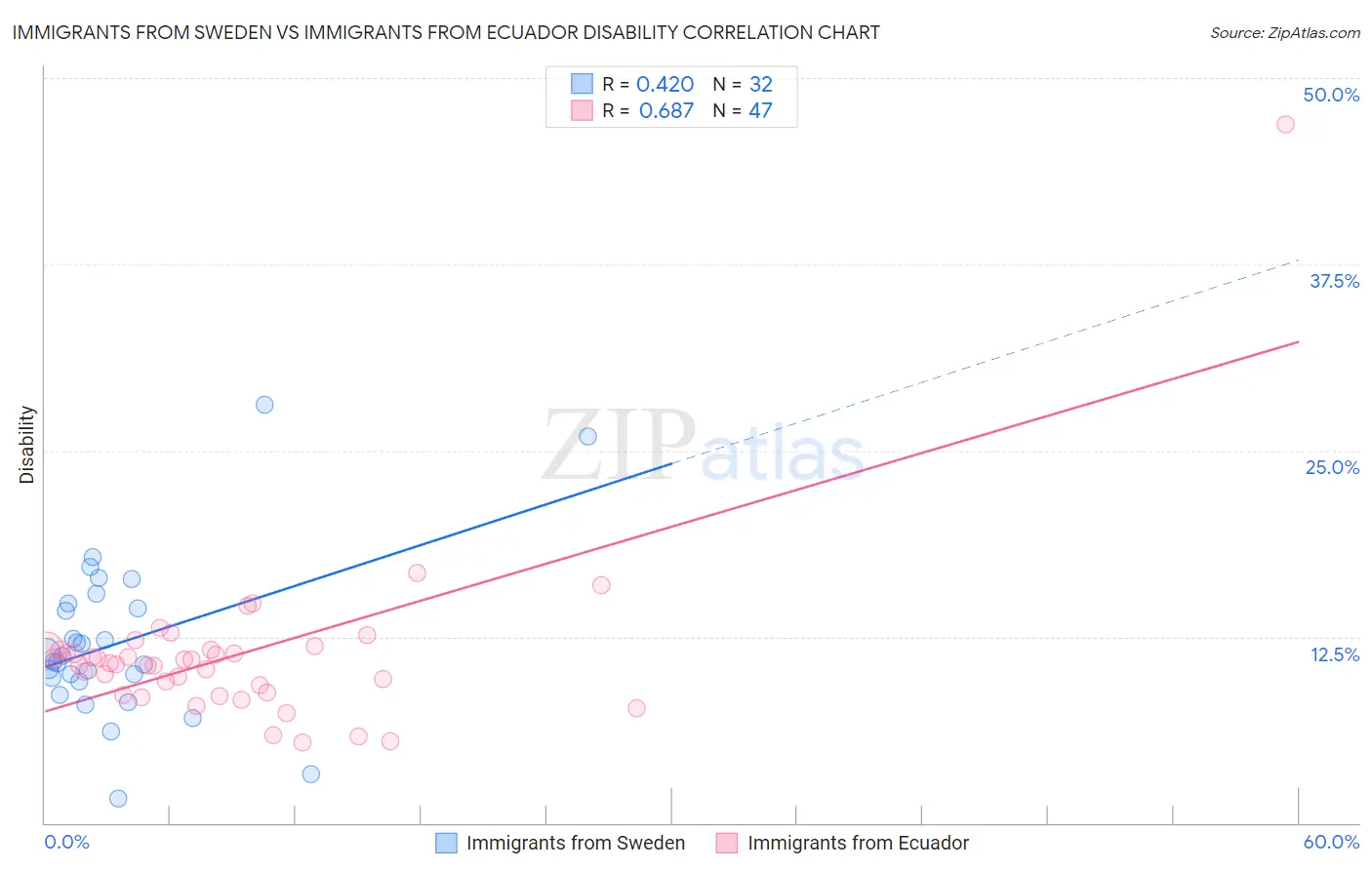 Immigrants from Sweden vs Immigrants from Ecuador Disability
