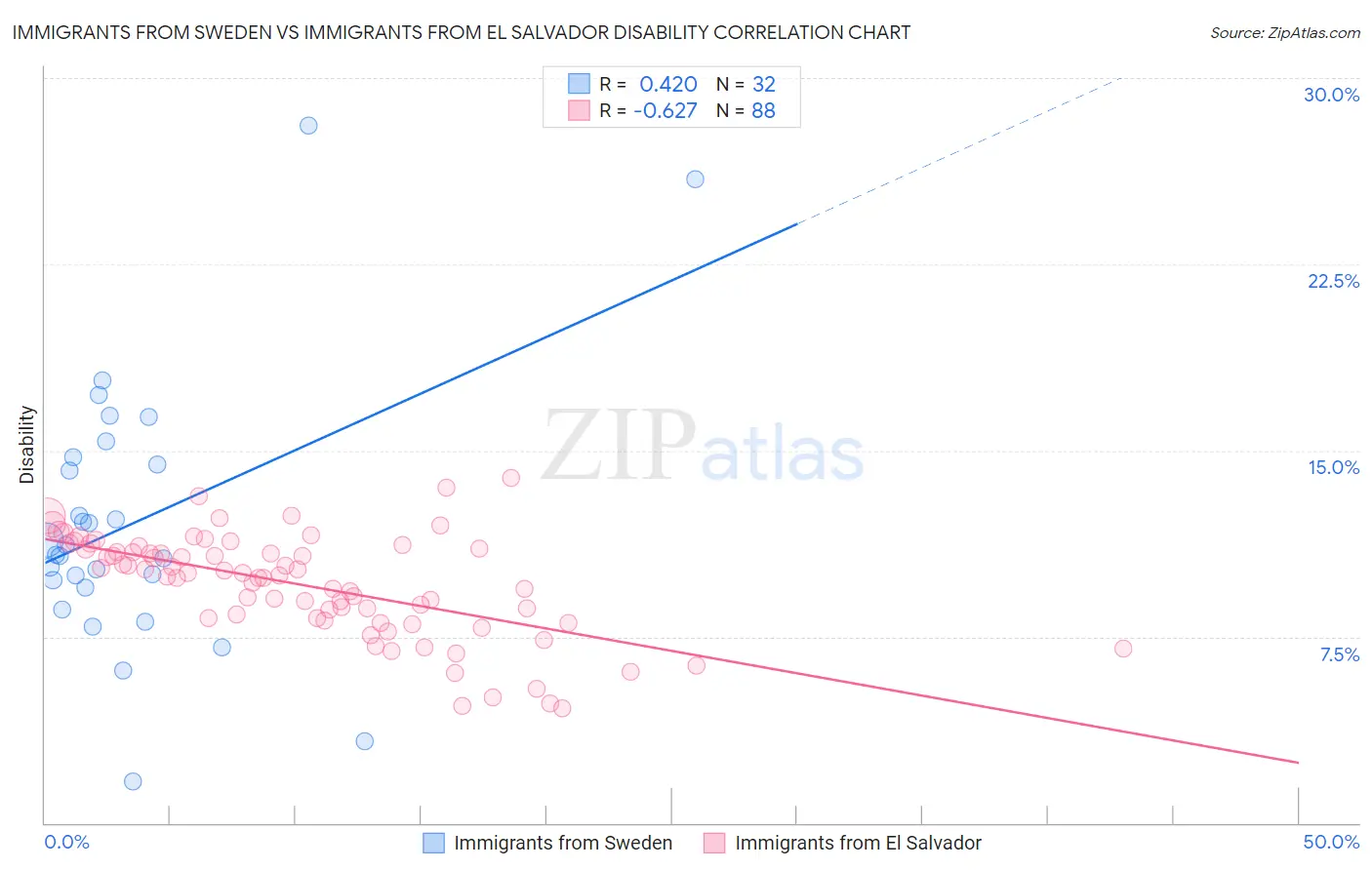 Immigrants from Sweden vs Immigrants from El Salvador Disability