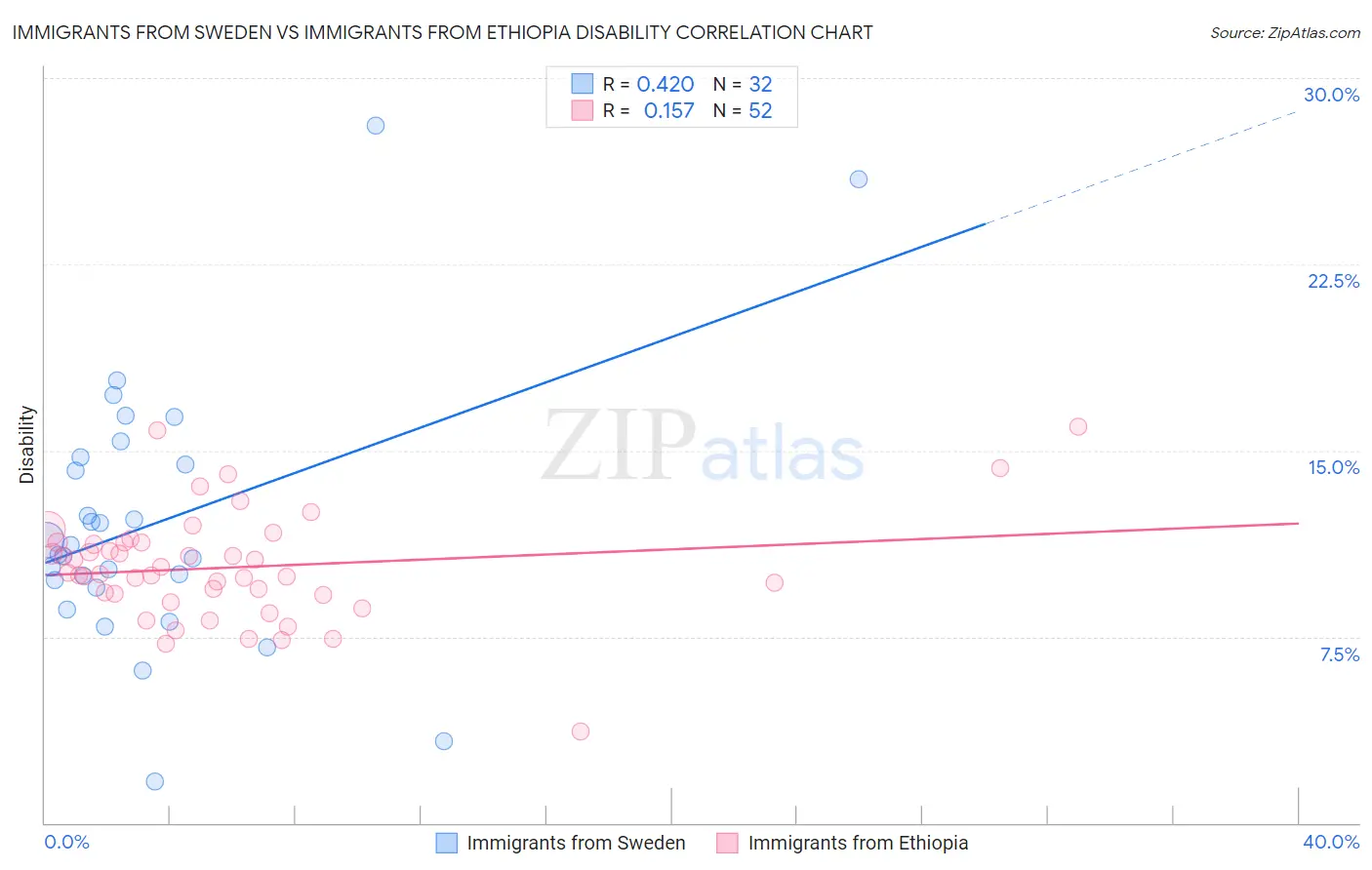 Immigrants from Sweden vs Immigrants from Ethiopia Disability