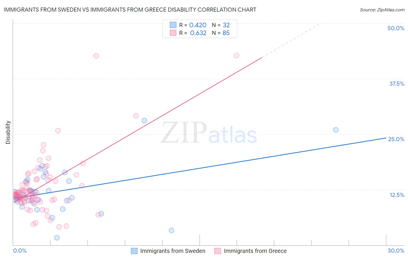 Immigrants from Sweden vs Immigrants from Greece Disability