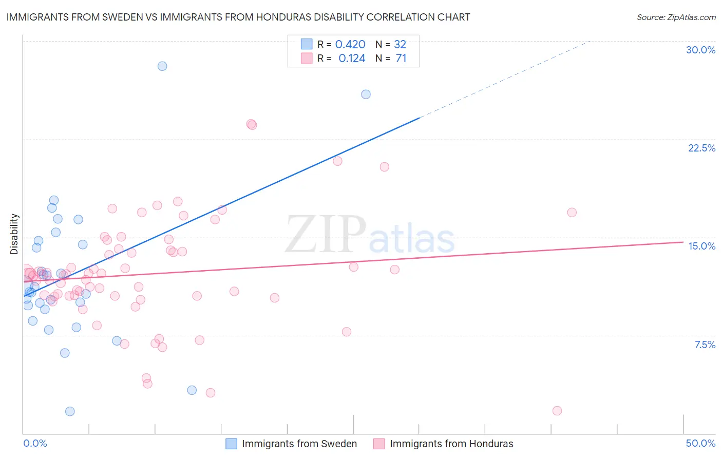 Immigrants from Sweden vs Immigrants from Honduras Disability