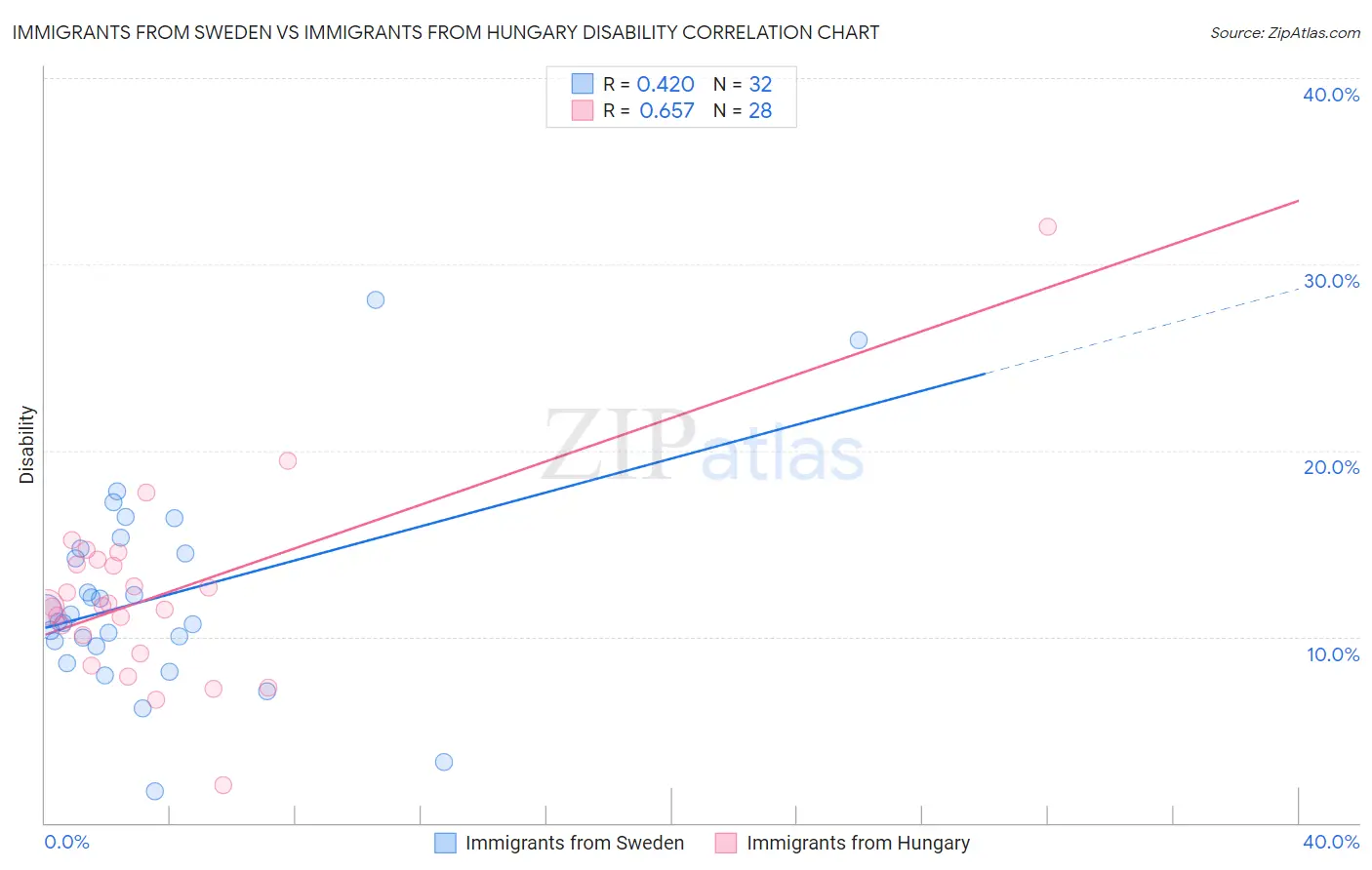 Immigrants from Sweden vs Immigrants from Hungary Disability