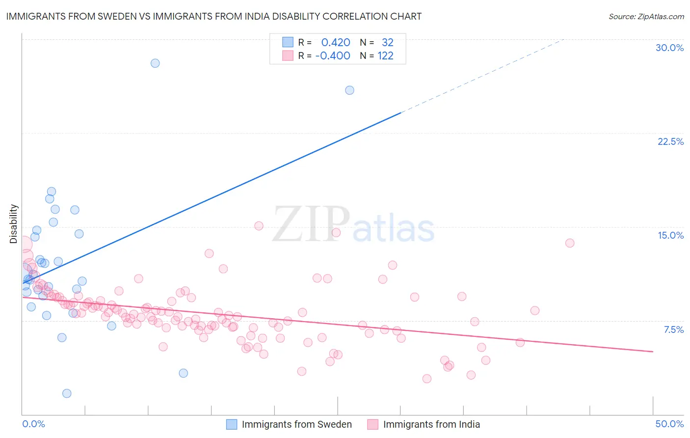 Immigrants from Sweden vs Immigrants from India Disability
