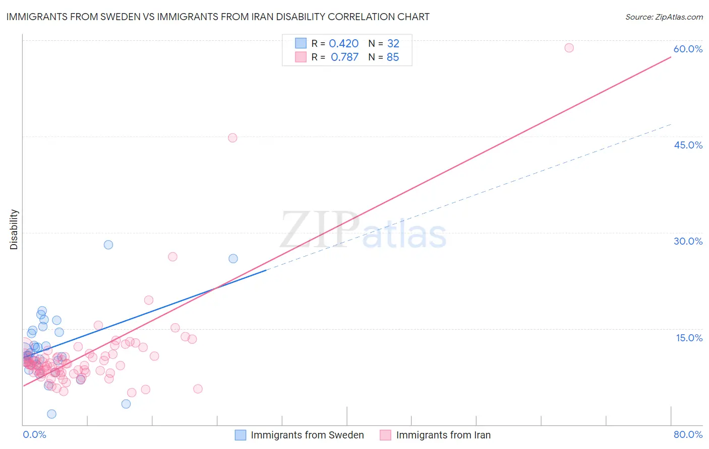 Immigrants from Sweden vs Immigrants from Iran Disability