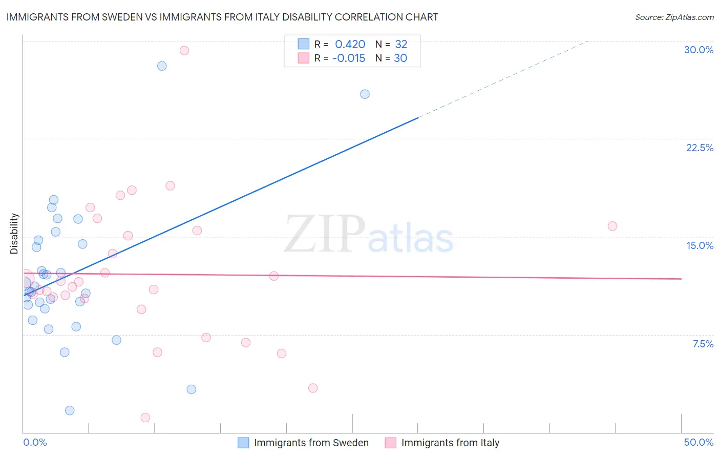 Immigrants from Sweden vs Immigrants from Italy Disability