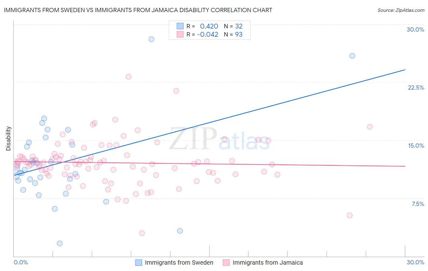 Immigrants from Sweden vs Immigrants from Jamaica Disability