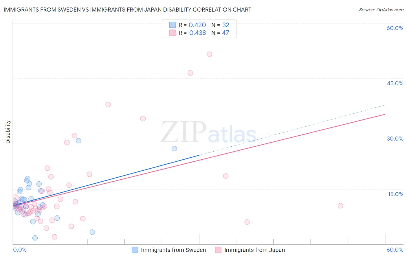 Immigrants from Sweden vs Immigrants from Japan Disability