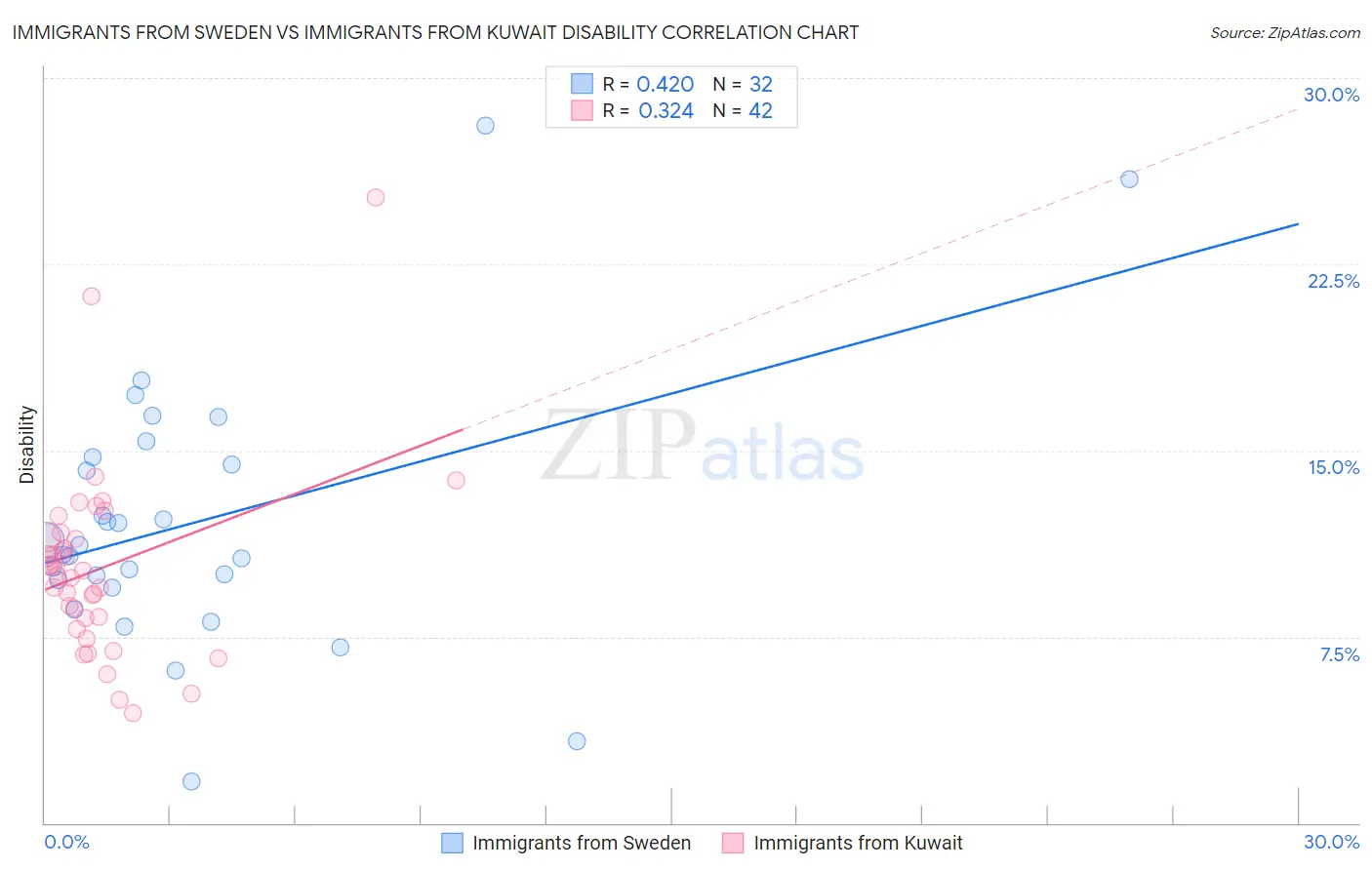Immigrants from Sweden vs Immigrants from Kuwait Disability