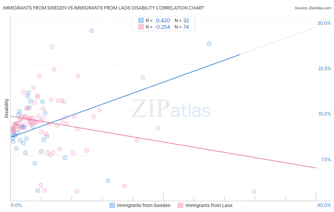 Immigrants from Sweden vs Immigrants from Laos Disability