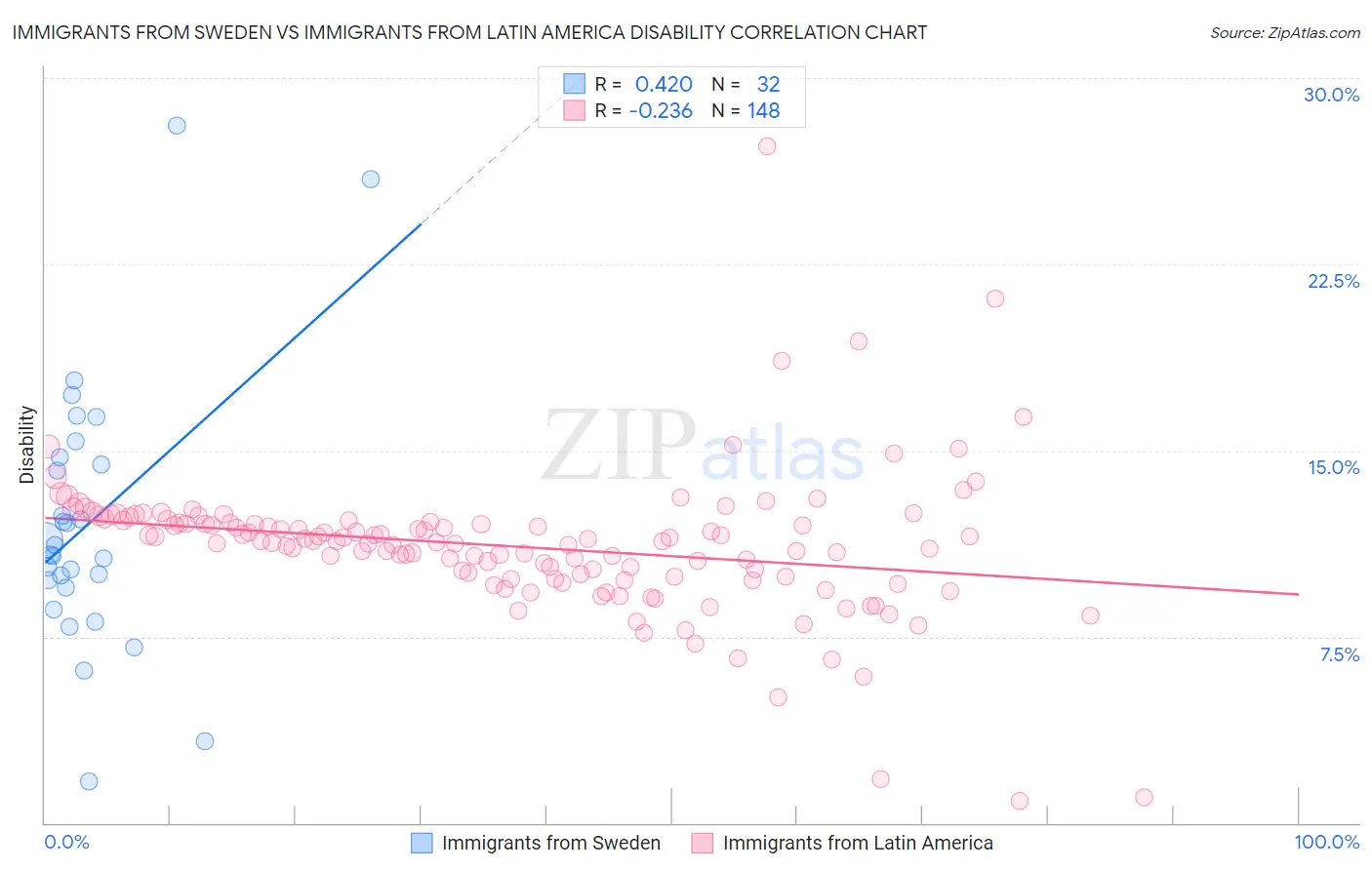 Immigrants from Sweden vs Immigrants from Latin America Disability