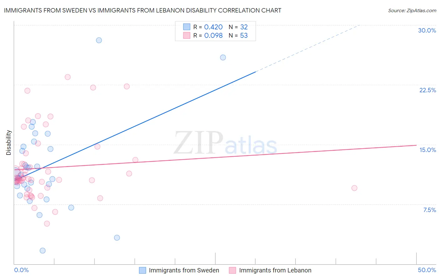 Immigrants from Sweden vs Immigrants from Lebanon Disability