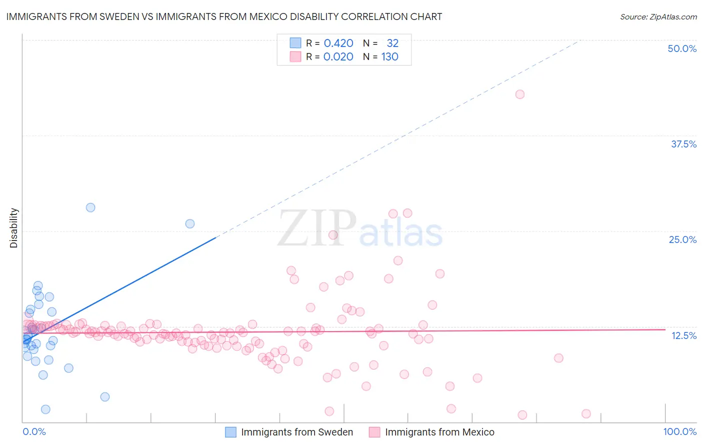 Immigrants from Sweden vs Immigrants from Mexico Disability