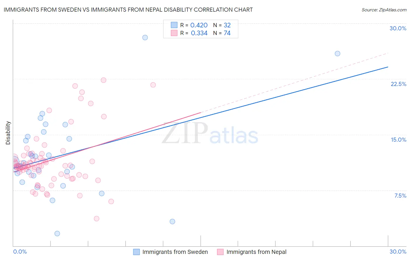 Immigrants from Sweden vs Immigrants from Nepal Disability