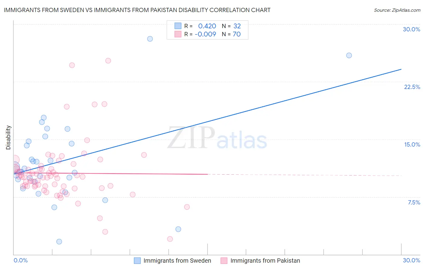 Immigrants from Sweden vs Immigrants from Pakistan Disability