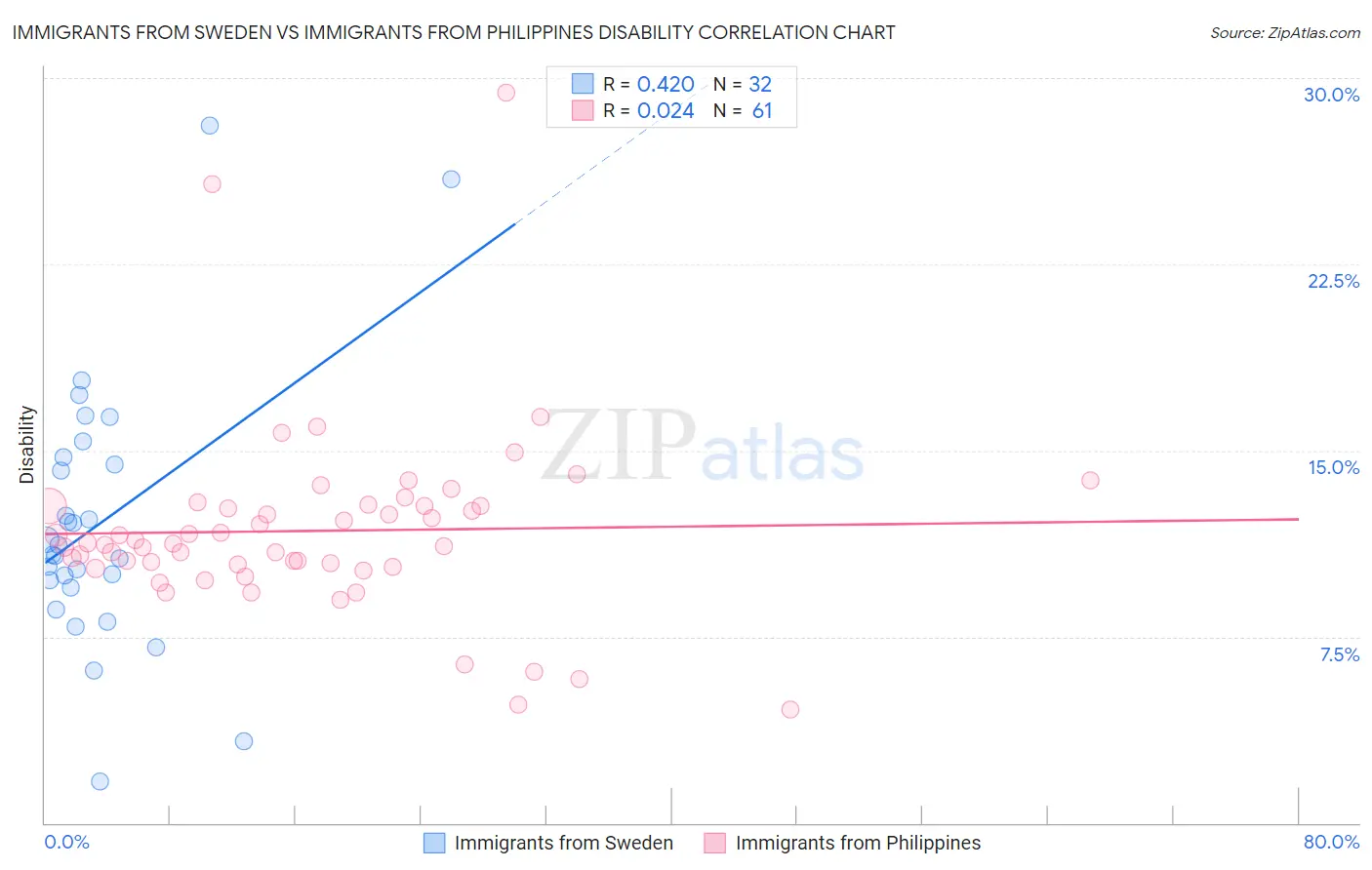 Immigrants from Sweden vs Immigrants from Philippines Disability