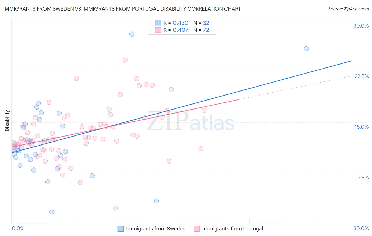 Immigrants from Sweden vs Immigrants from Portugal Disability