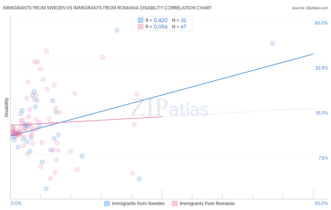 Immigrants from Sweden vs Immigrants from Romania Disability