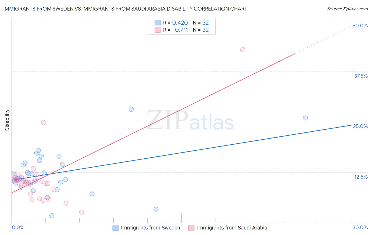 Immigrants from Sweden vs Immigrants from Saudi Arabia Disability