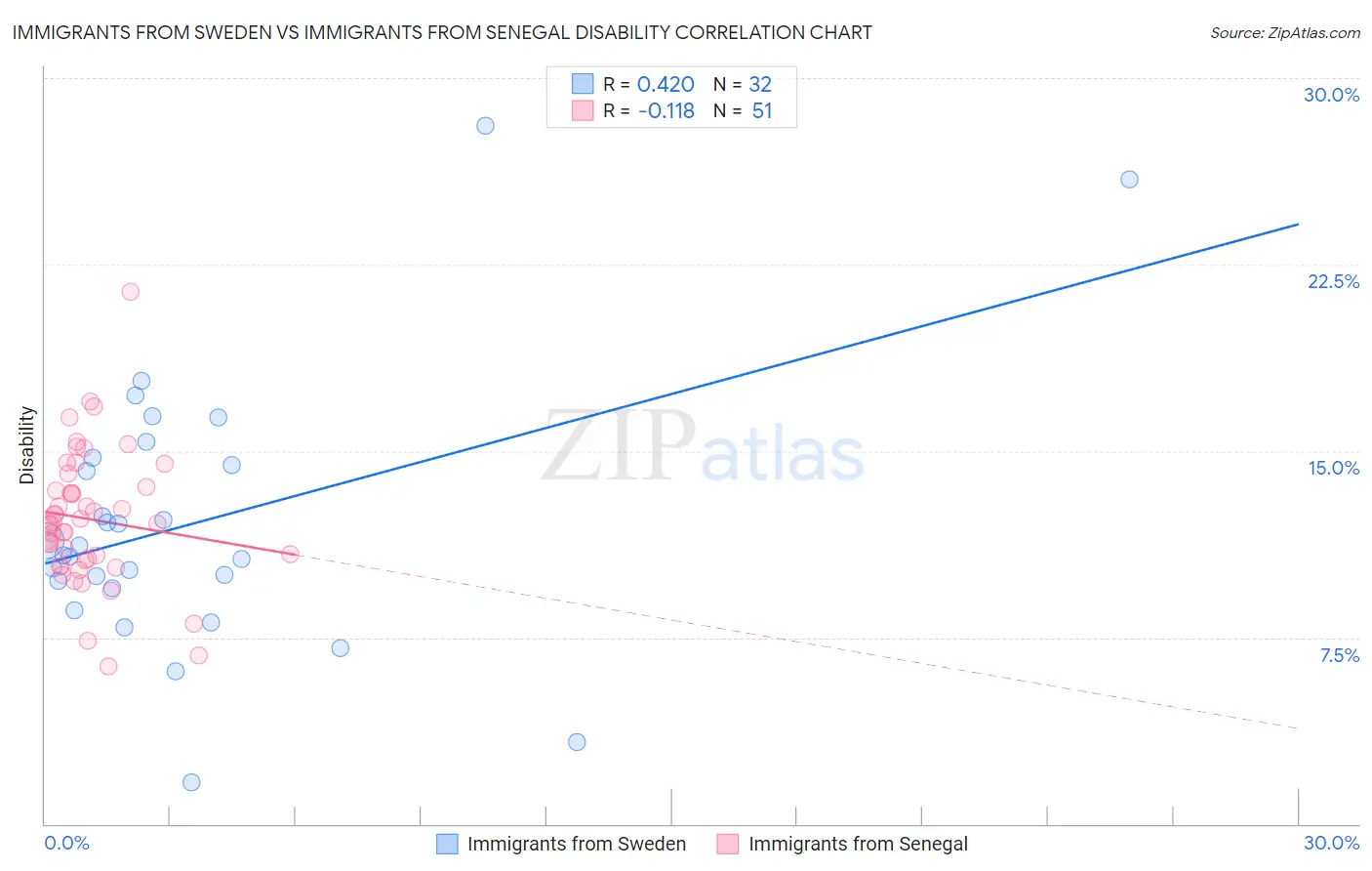 Immigrants from Sweden vs Immigrants from Senegal Disability