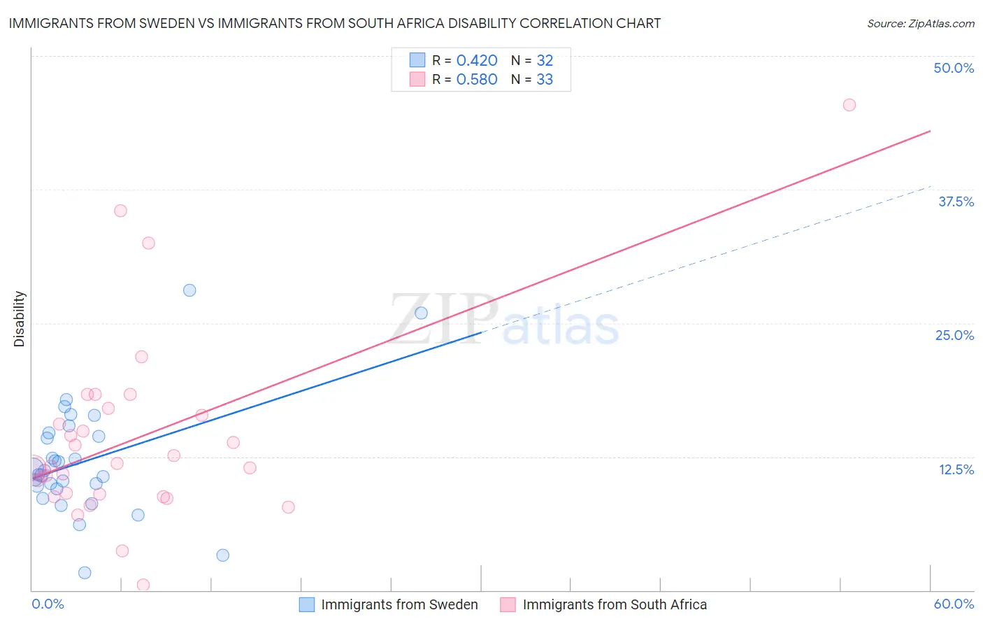 Immigrants from Sweden vs Immigrants from South Africa Disability