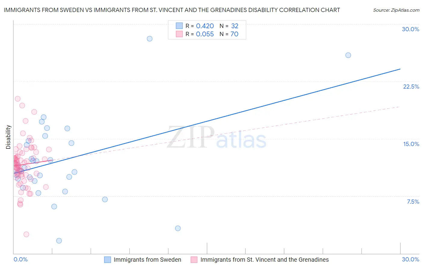 Immigrants from Sweden vs Immigrants from St. Vincent and the Grenadines Disability