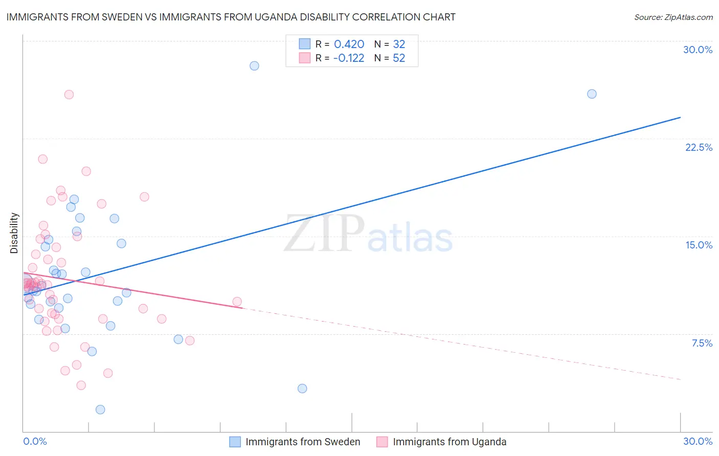 Immigrants from Sweden vs Immigrants from Uganda Disability