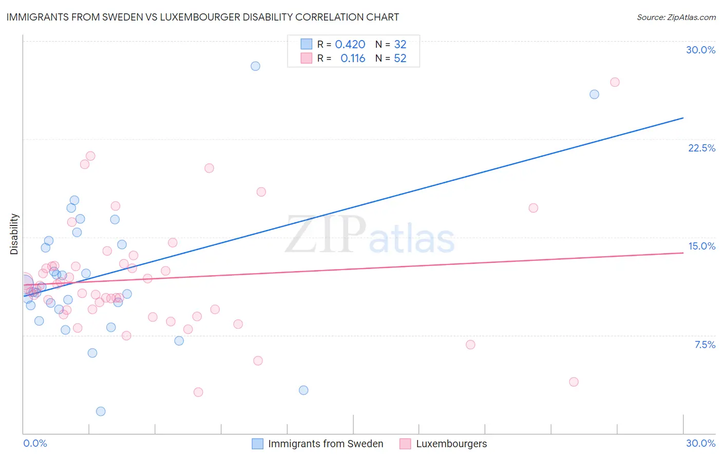 Immigrants from Sweden vs Luxembourger Disability