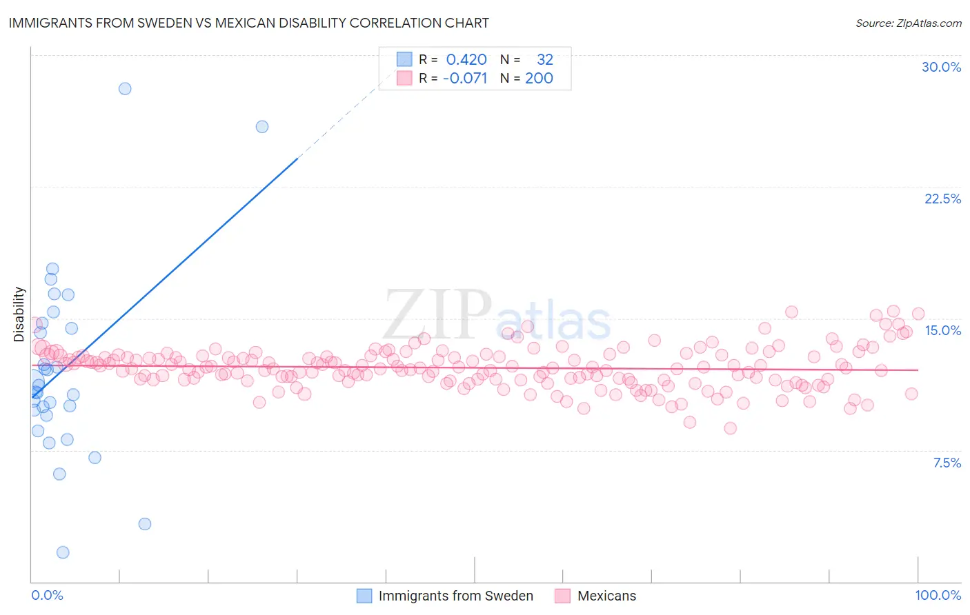 Immigrants from Sweden vs Mexican Disability