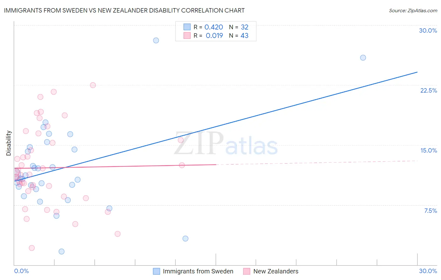 Immigrants from Sweden vs New Zealander Disability