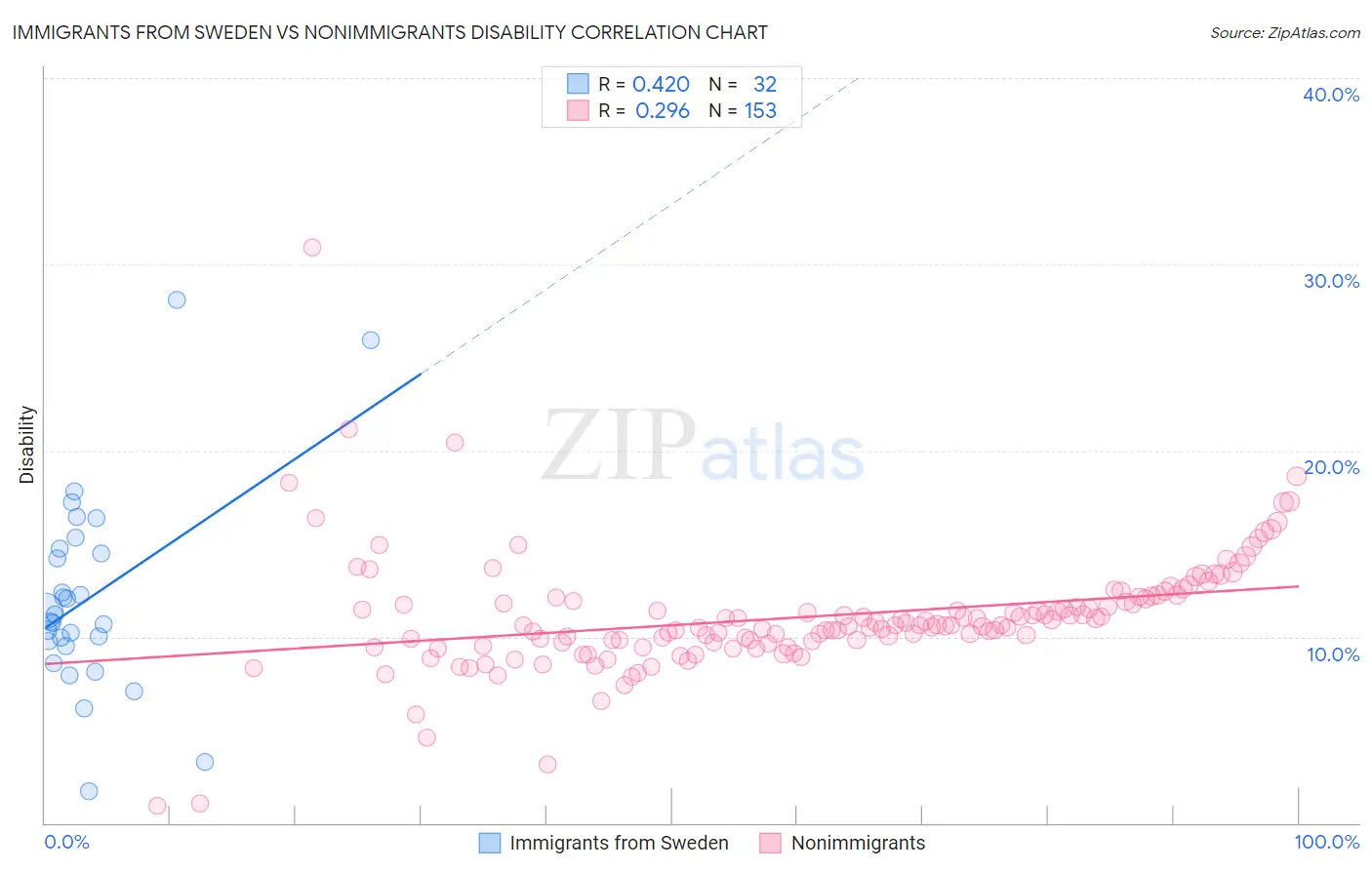 Immigrants from Sweden vs Nonimmigrants Disability