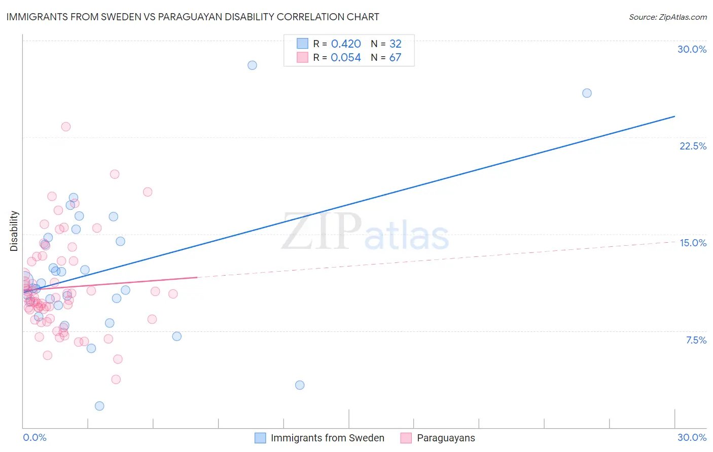 Immigrants from Sweden vs Paraguayan Disability