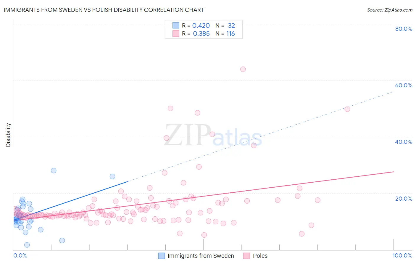 Immigrants from Sweden vs Polish Disability