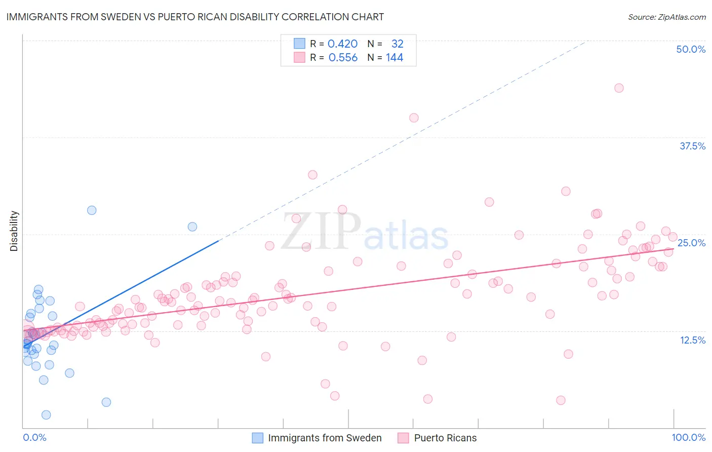 Immigrants from Sweden vs Puerto Rican Disability