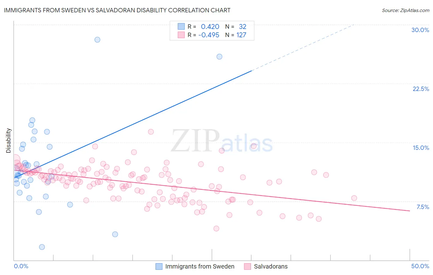 Immigrants from Sweden vs Salvadoran Disability