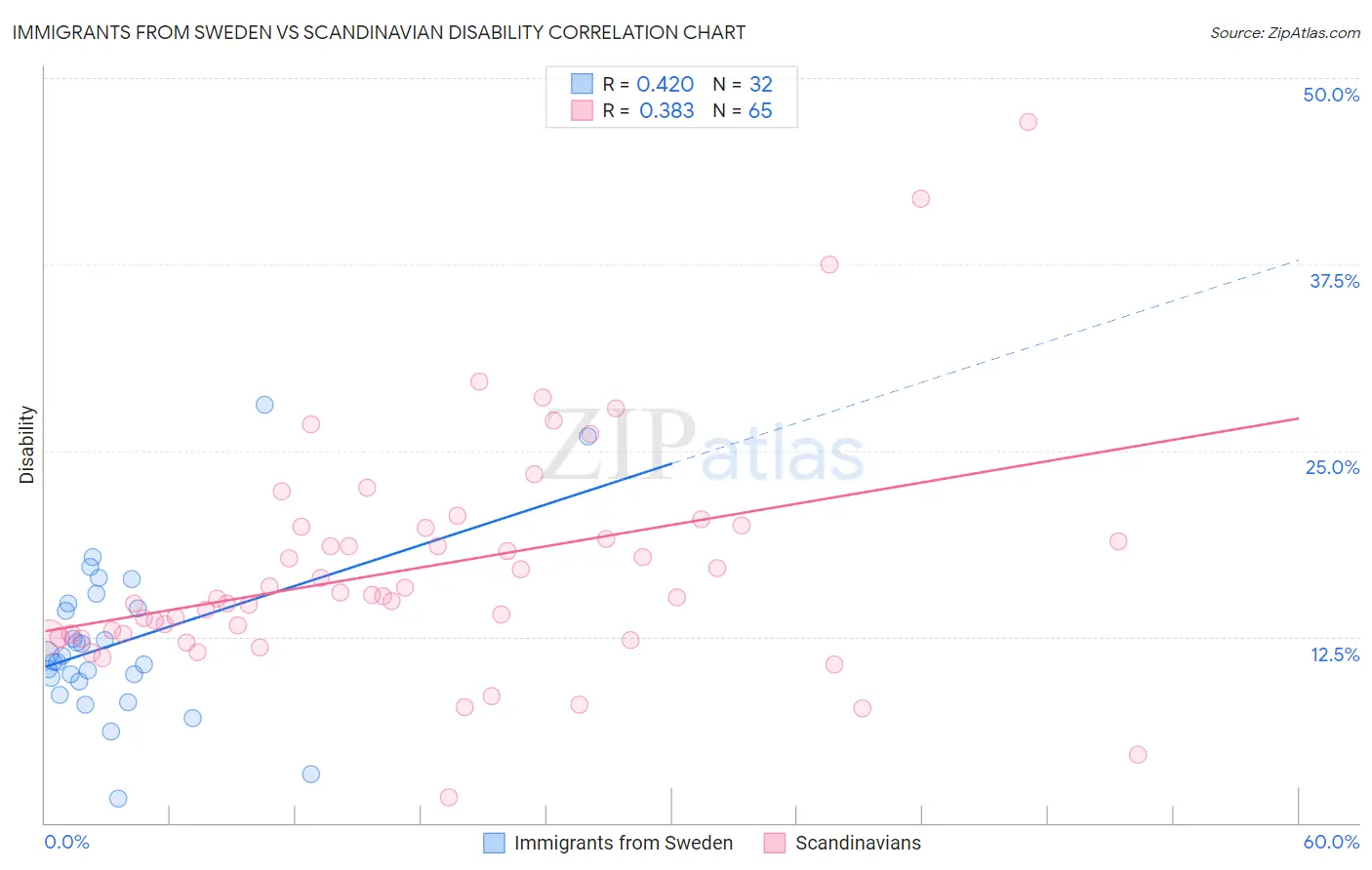 Immigrants from Sweden vs Scandinavian Disability