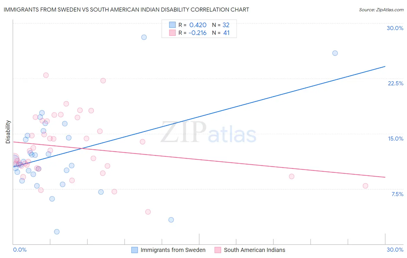 Immigrants from Sweden vs South American Indian Disability