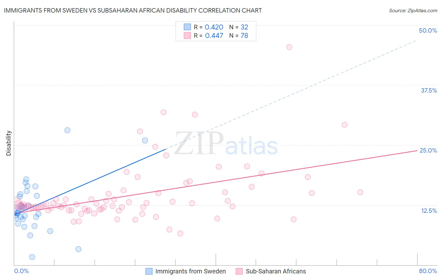Immigrants from Sweden vs Subsaharan African Disability