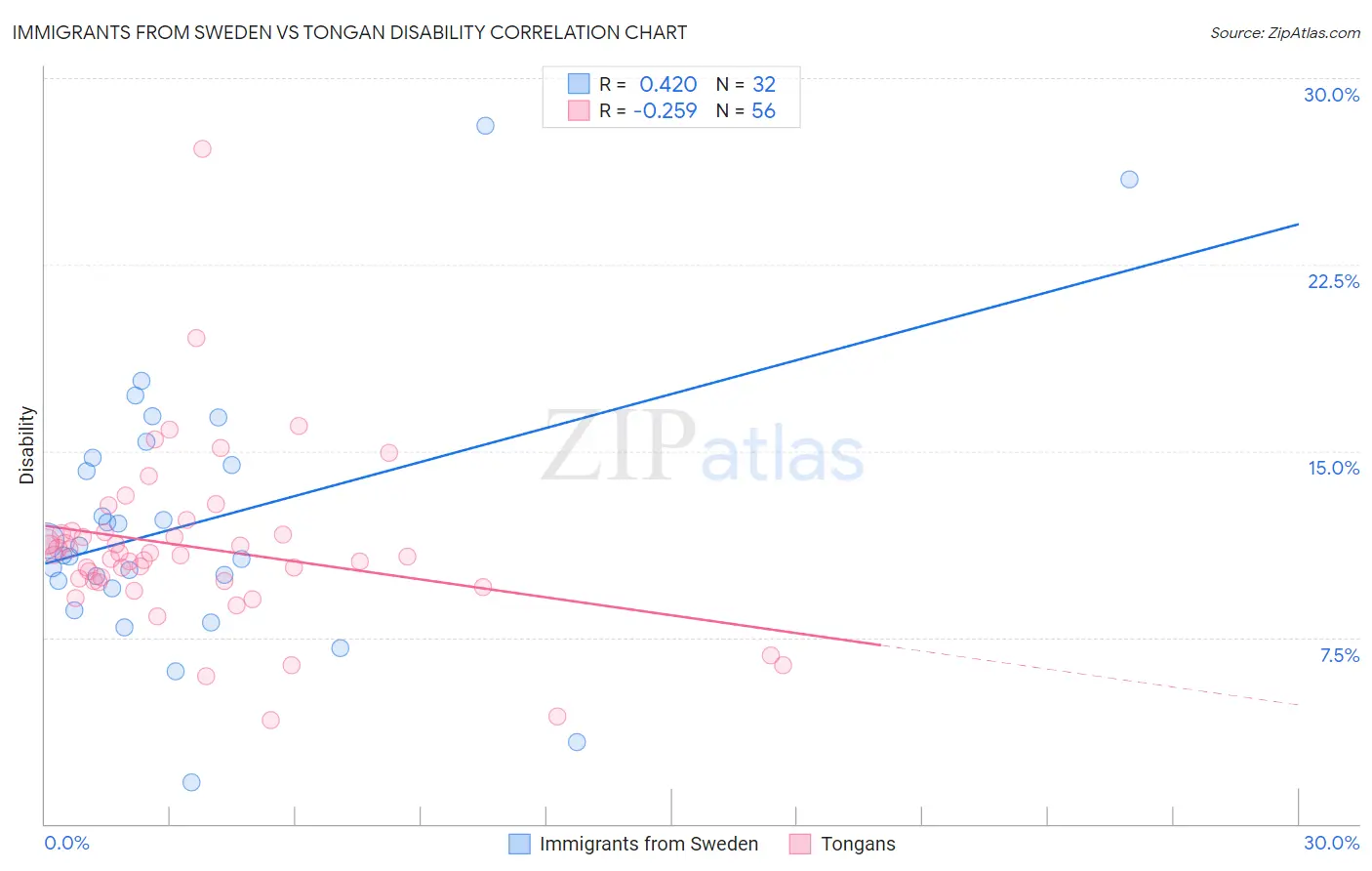Immigrants from Sweden vs Tongan Disability